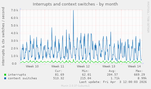 monthly graph